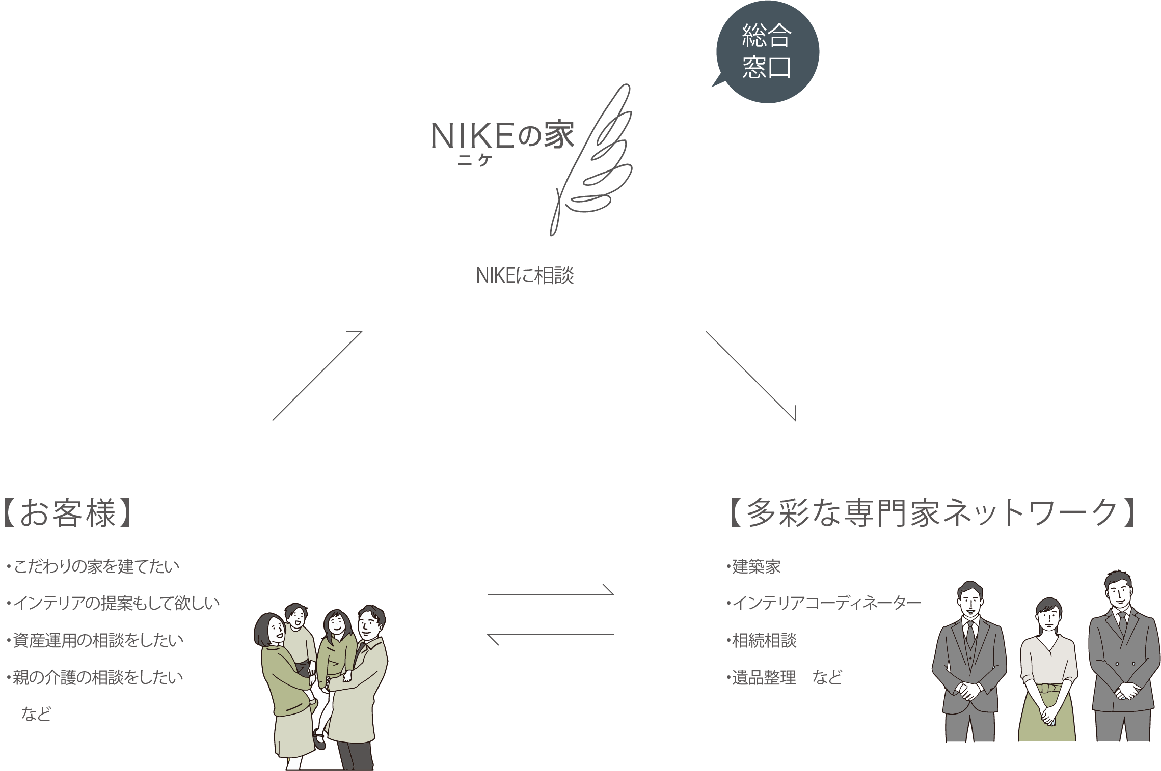 NIKEの家・お客様・多彩な専門家ネットワークの関係図